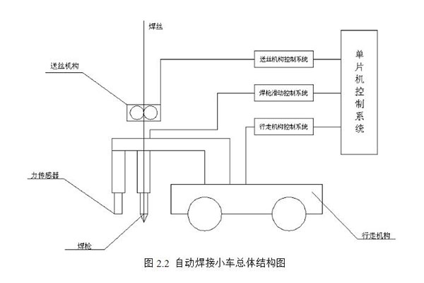 自動焊接小車總結構圖